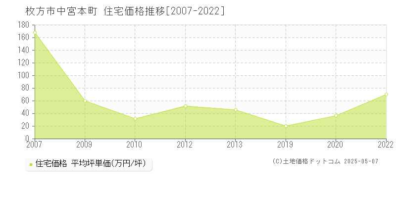 中宮本町(枚方市)の住宅価格推移グラフ(坪単価)[2007-2022年]