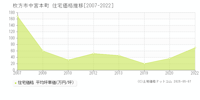 枚方市中宮本町の住宅価格推移グラフ 