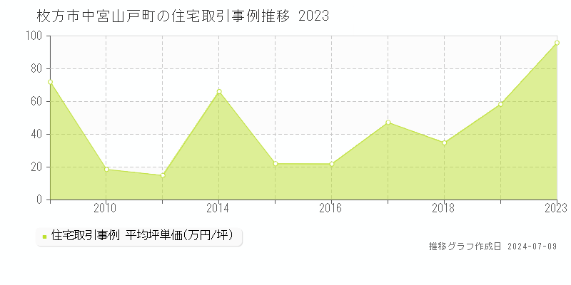 枚方市中宮山戸町の住宅価格推移グラフ 
