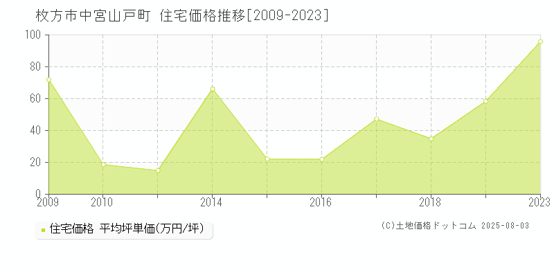 枚方市中宮山戸町の住宅価格推移グラフ 