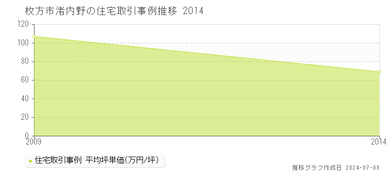 枚方市渚内野の住宅価格推移グラフ 