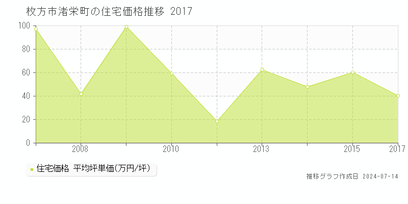 枚方市渚栄町の住宅価格推移グラフ 