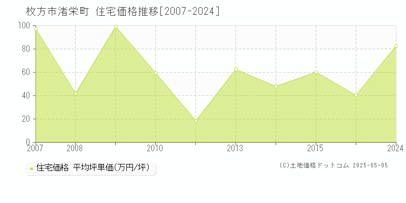 渚栄町(枚方市)の住宅価格推移グラフ(坪単価)[2007-2024年]