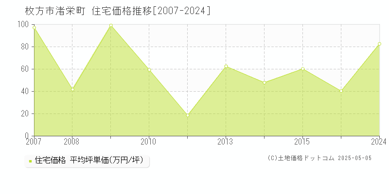 枚方市渚栄町の住宅価格推移グラフ 