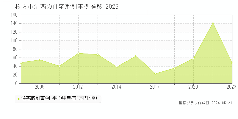 枚方市渚西の住宅価格推移グラフ 