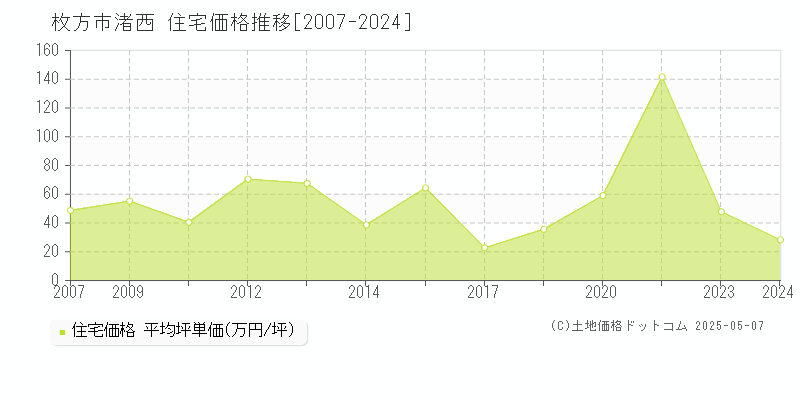 渚西(枚方市)の住宅価格推移グラフ(坪単価)[2007-2024年]