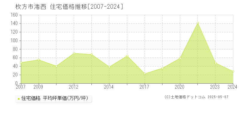 枚方市渚西の住宅価格推移グラフ 