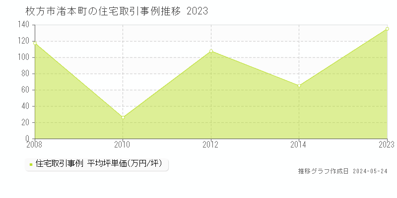 枚方市渚本町の住宅価格推移グラフ 