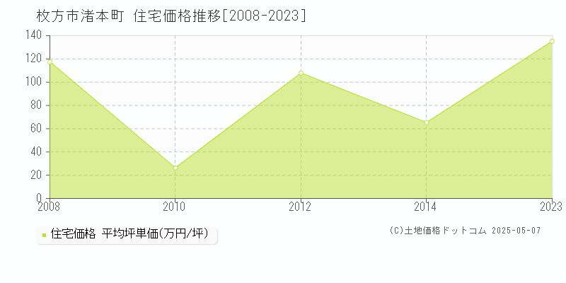 渚本町(枚方市)の住宅価格推移グラフ(坪単価)[2008-2023年]