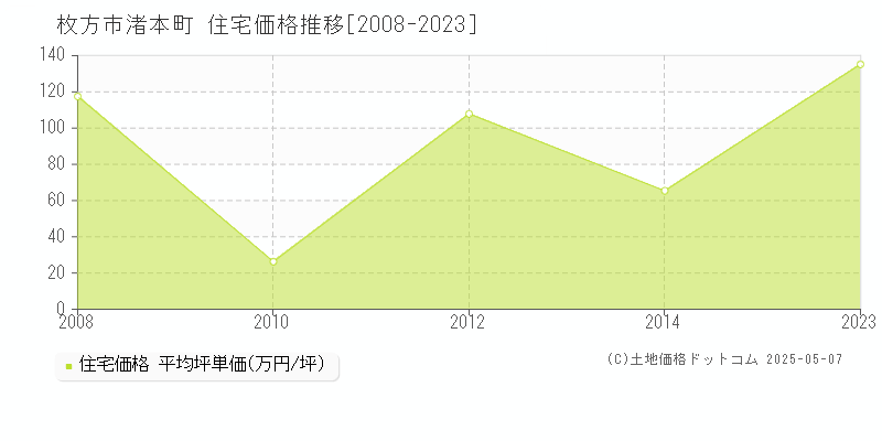 枚方市渚本町の住宅価格推移グラフ 