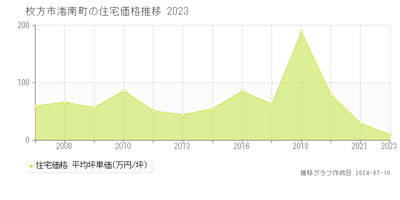 枚方市渚南町の住宅価格推移グラフ 
