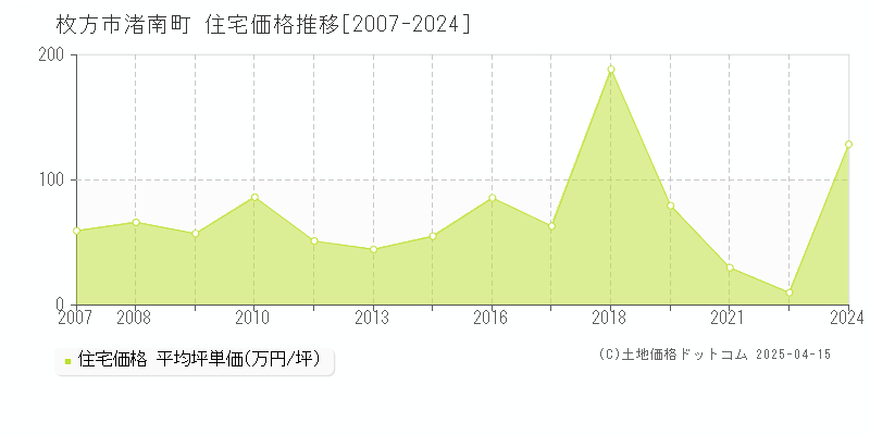 枚方市渚南町の住宅価格推移グラフ 