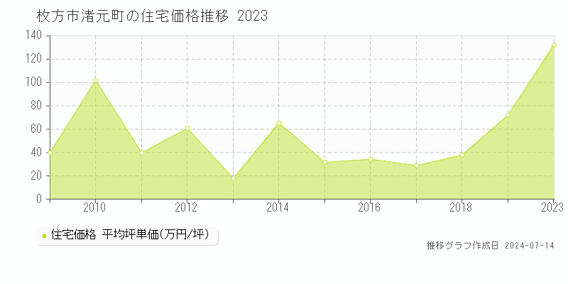 枚方市渚元町の住宅価格推移グラフ 