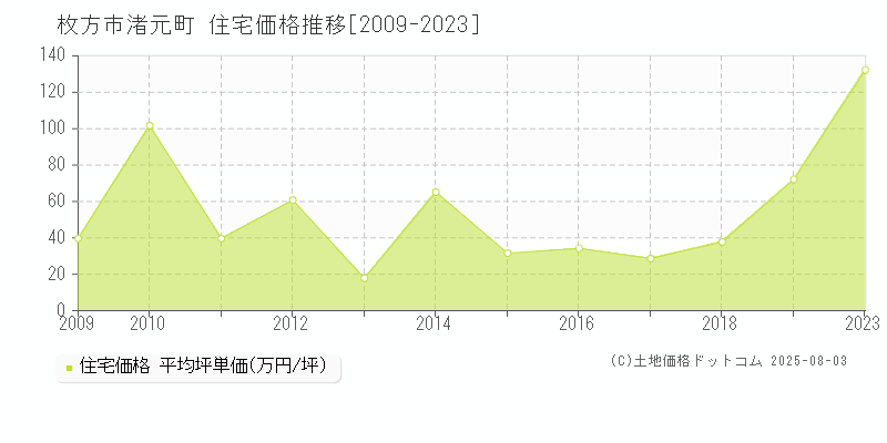 枚方市渚元町の住宅価格推移グラフ 