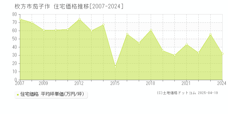 枚方市茄子作の住宅価格推移グラフ 