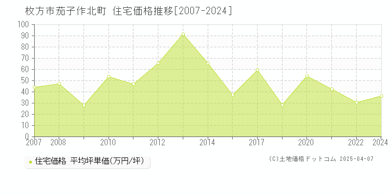 枚方市茄子作北町の住宅価格推移グラフ 