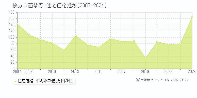 枚方市西禁野の住宅価格推移グラフ 