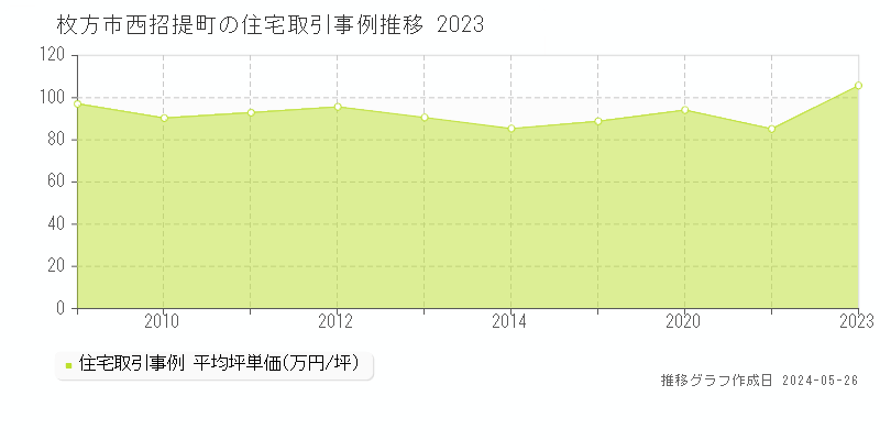 枚方市西招提町の住宅価格推移グラフ 