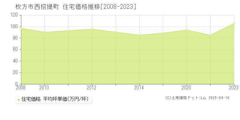 枚方市西招提町の住宅価格推移グラフ 