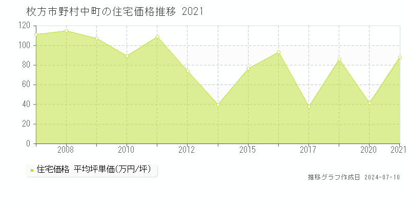 枚方市野村中町の住宅価格推移グラフ 