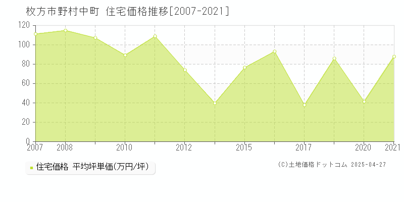 枚方市野村中町の住宅価格推移グラフ 