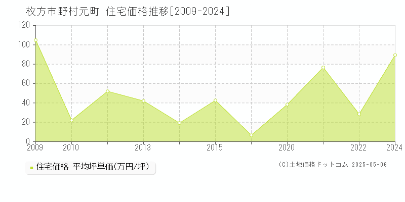 野村元町(枚方市)の住宅価格推移グラフ(坪単価)[2009-2024年]