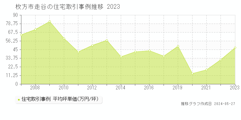 枚方市走谷の住宅価格推移グラフ 