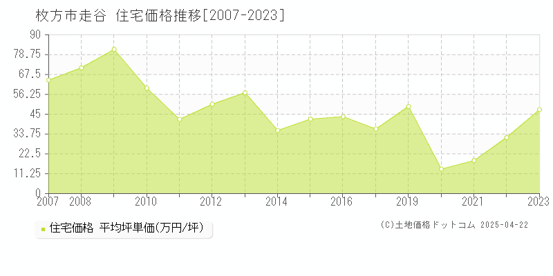 枚方市走谷の住宅価格推移グラフ 