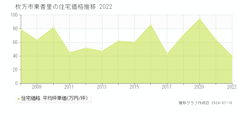 枚方市東香里の住宅価格推移グラフ 