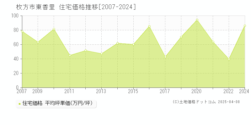 枚方市東香里の住宅価格推移グラフ 