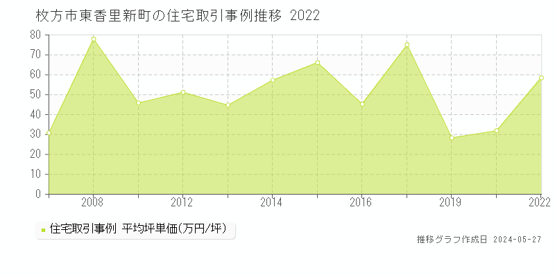 枚方市東香里新町の住宅価格推移グラフ 