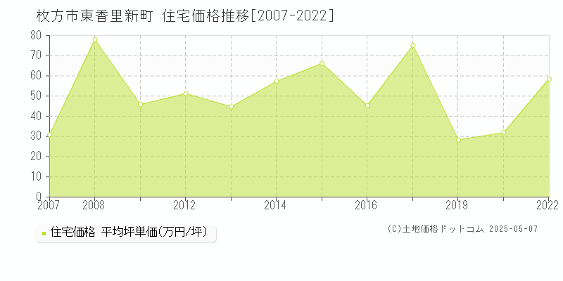 東香里新町(枚方市)の住宅価格推移グラフ(坪単価)[2007-2022年]