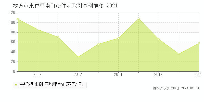 枚方市東香里南町の住宅取引事例推移グラフ 