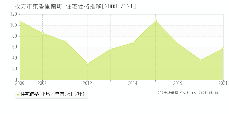 東香里南町(枚方市)の住宅価格推移グラフ(坪単価)[2008-2021年]