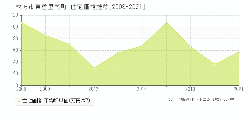 枚方市東香里南町の住宅価格推移グラフ 