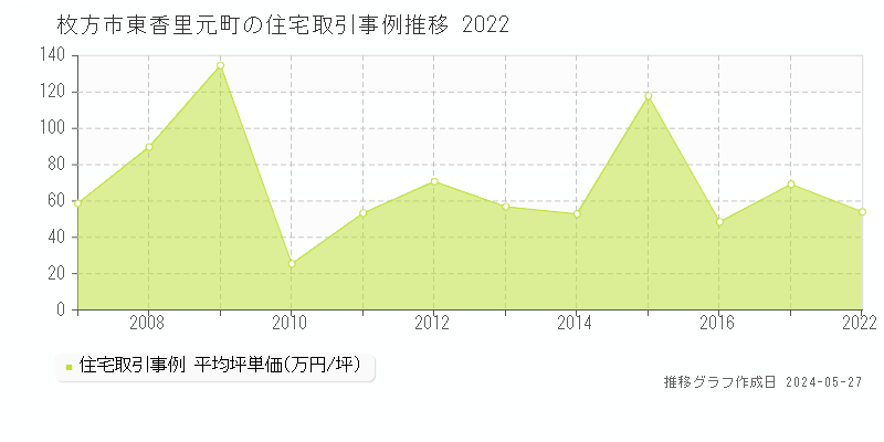 枚方市東香里元町の住宅価格推移グラフ 