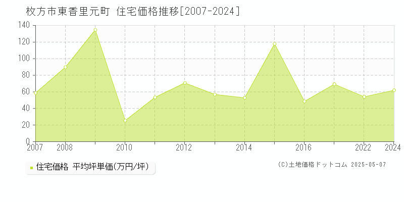 東香里元町(枚方市)の住宅価格推移グラフ(坪単価)[2007-2024年]
