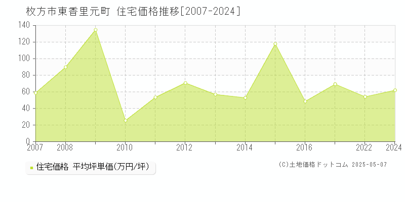 枚方市東香里元町の住宅価格推移グラフ 