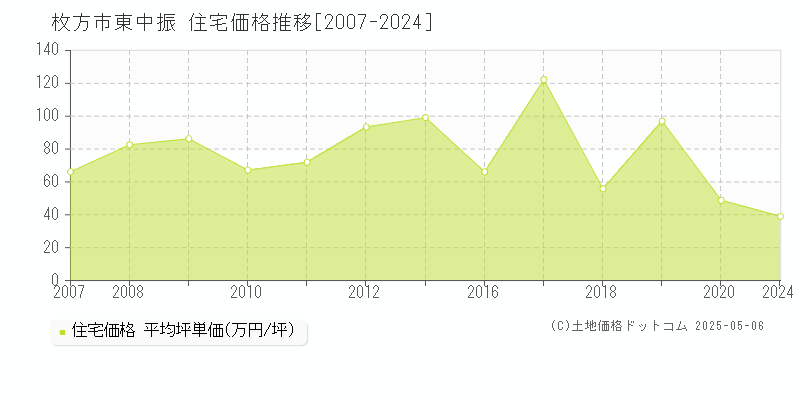 東中振(枚方市)の住宅価格推移グラフ(坪単価)[2007-2024年]