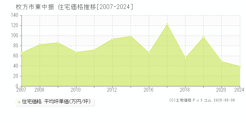 枚方市東中振の住宅取引事例推移グラフ 