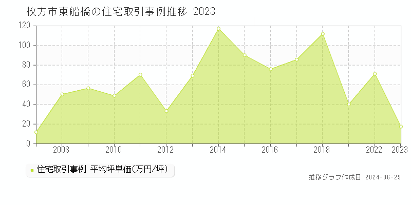 枚方市東船橋の住宅取引事例推移グラフ 