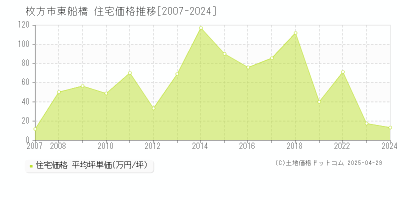 枚方市東船橋の住宅取引事例推移グラフ 