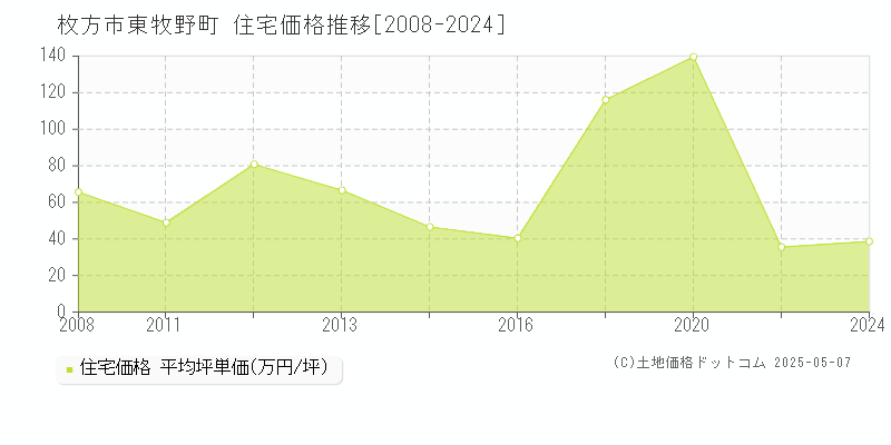 東牧野町(枚方市)の住宅価格推移グラフ(坪単価)[2008-2024年]