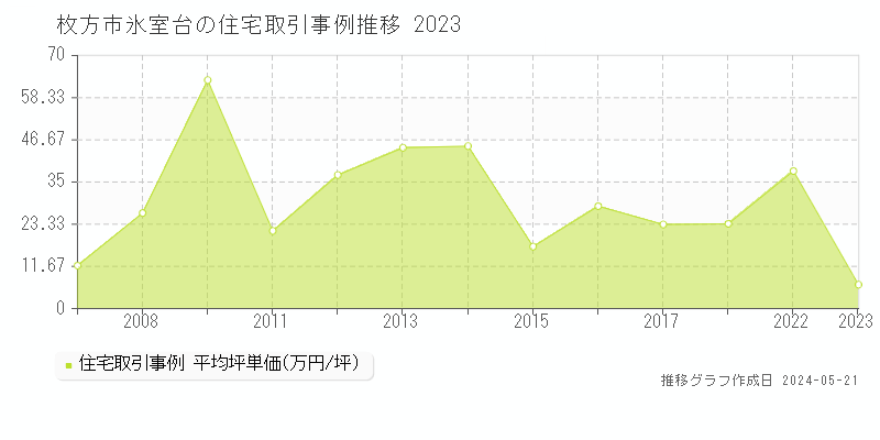 枚方市氷室台の住宅価格推移グラフ 