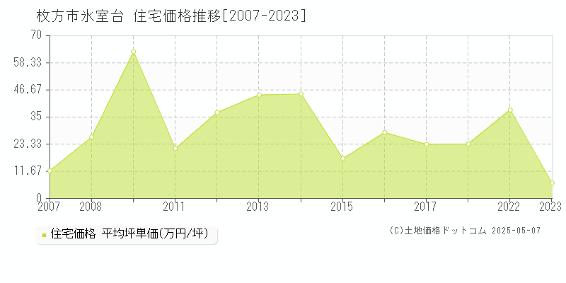 氷室台(枚方市)の住宅価格推移グラフ(坪単価)[2007-2023年]