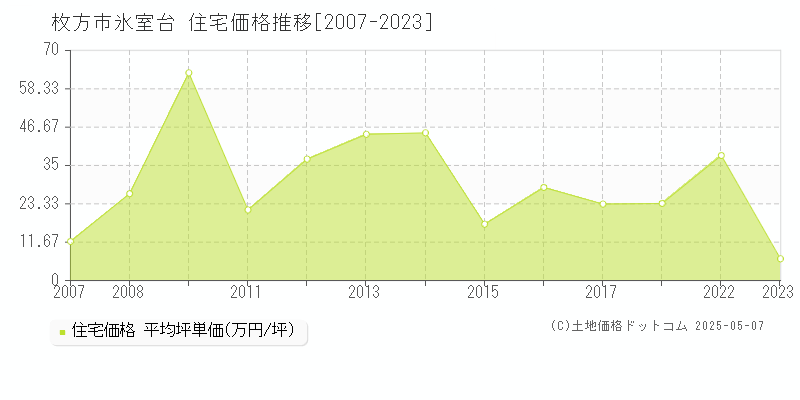 枚方市氷室台の住宅価格推移グラフ 