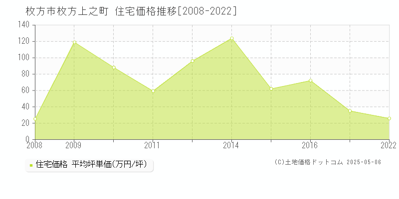 枚方上之町(枚方市)の住宅価格推移グラフ(坪単価)[2008-2022年]