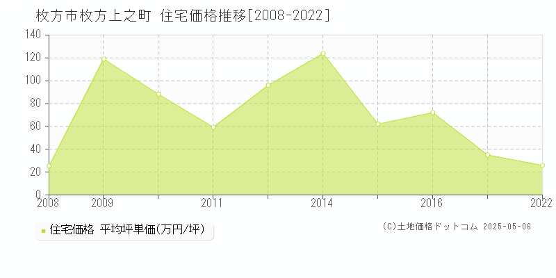 枚方市枚方上之町の住宅価格推移グラフ 