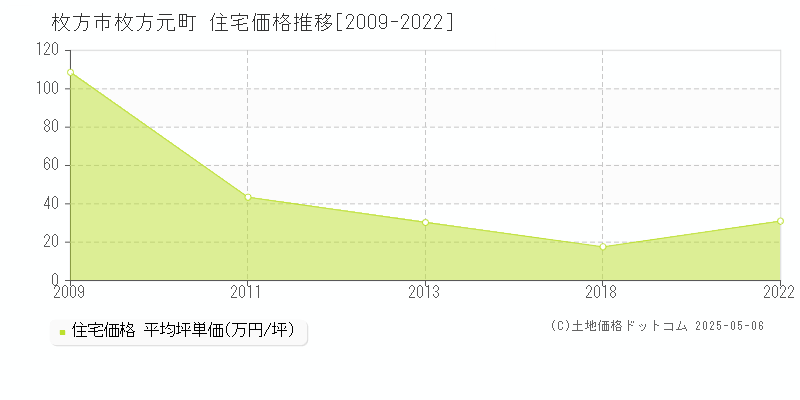 枚方元町(枚方市)の住宅価格推移グラフ(坪単価)[2009-2022年]