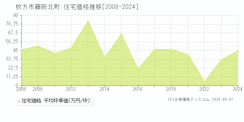藤阪北町(枚方市)の住宅価格推移グラフ(坪単価)[2008-2024年]